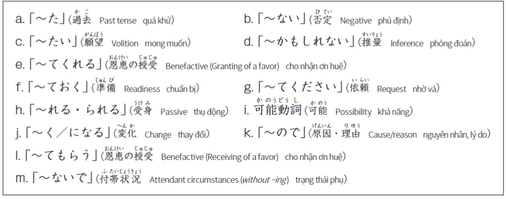 Shin Kanzen Master Reading Conjugation Key